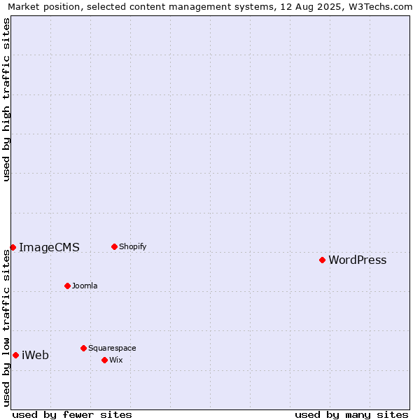 Market position of WordPress vs. iWeb vs. ImageCMS