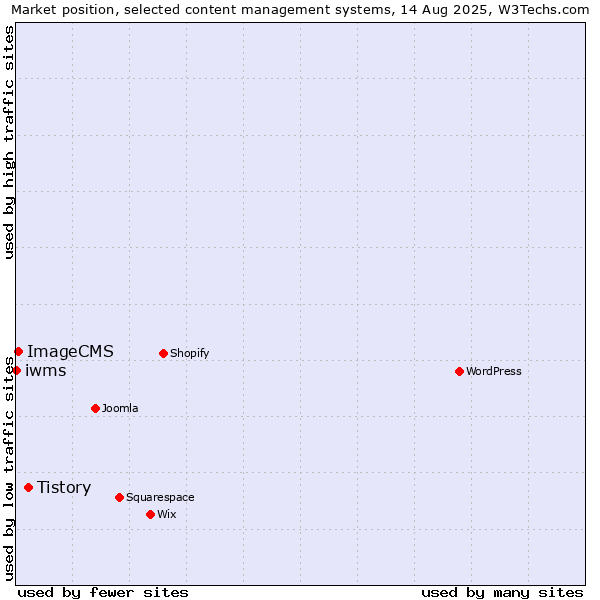 Market position of Tistory vs. ImageCMS vs. iwms