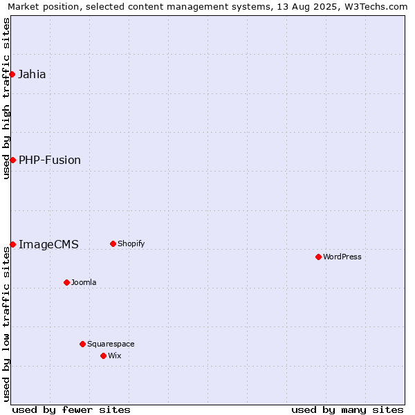 Market position of PHP-Fusion vs. ImageCMS vs. Jahia