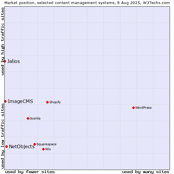 Market position of NetObjects vs. ImageCMS vs. Jalios