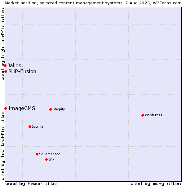 Market position of PHP-Fusion vs. ImageCMS vs. Jalios