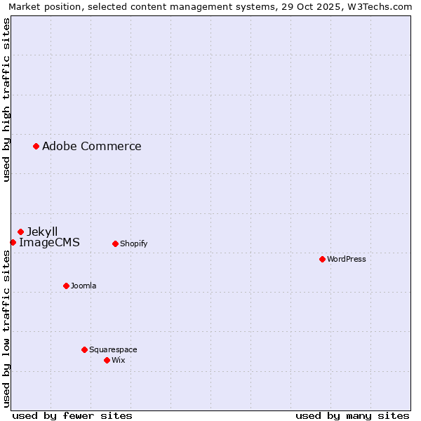 Market position of Adobe Commerce vs. Jekyll vs. ImageCMS