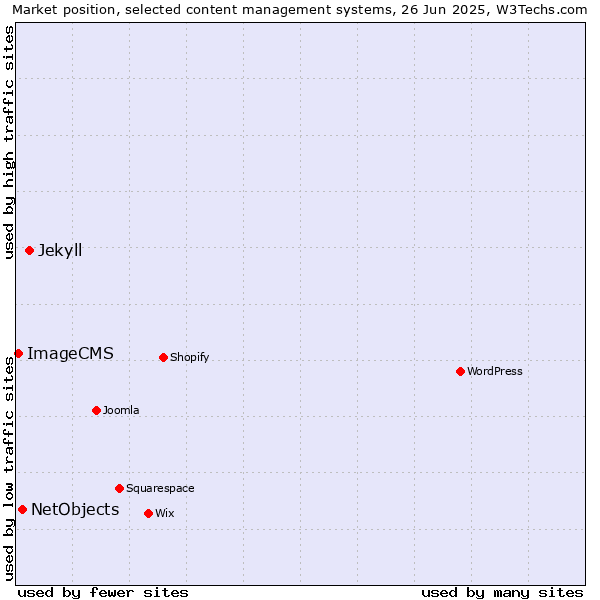 Market position of Jekyll vs. NetObjects vs. ImageCMS