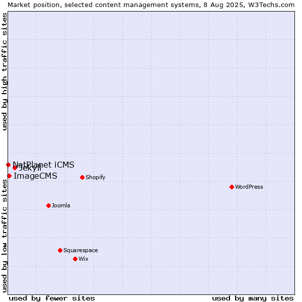 Market position of Jekyll vs. ImageCMS vs. NetPlanet iCMS