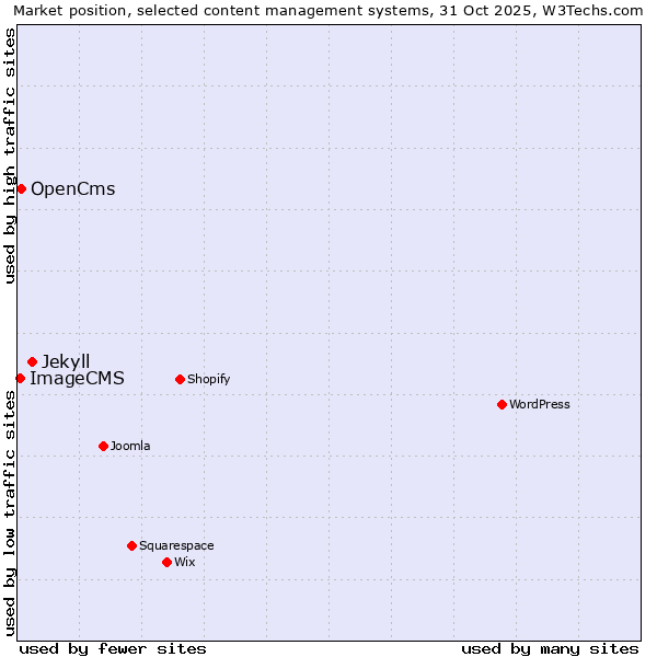 Market position of Jekyll vs. OpenCms vs. ImageCMS
