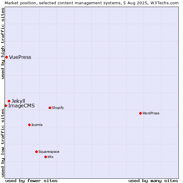 Market position of Jekyll vs. VuePress vs. ImageCMS