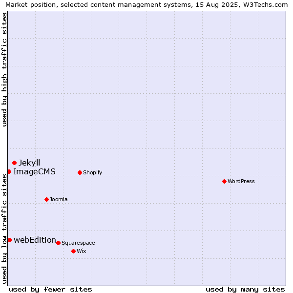 Market position of Jekyll vs. webEdition vs. ImageCMS