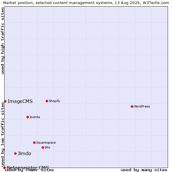 Market position of Jimdo vs. ImageCMS vs. Netgenerator CMS