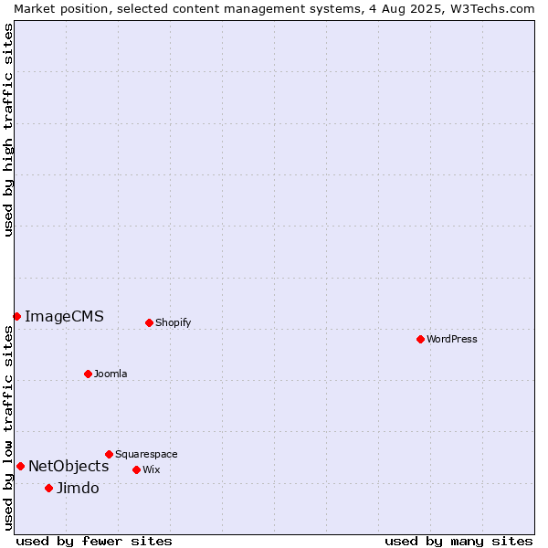Market position of Jimdo vs. NetObjects vs. ImageCMS