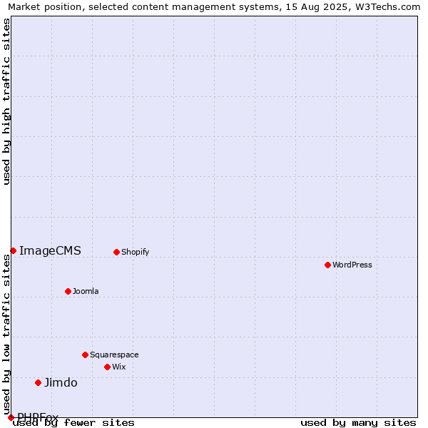 Market position of Jimdo vs. ImageCMS vs. PHPFox