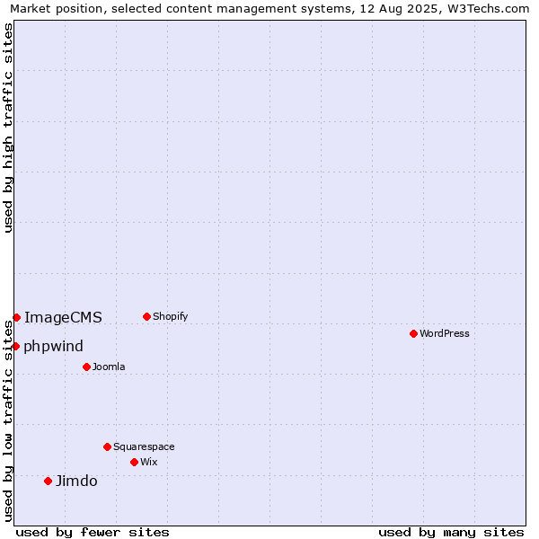 Market position of Jimdo vs. ImageCMS vs. phpwind