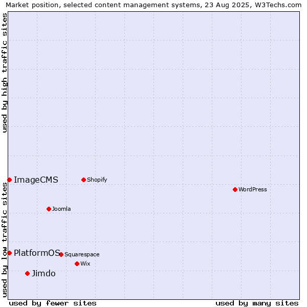 Market position of Jimdo vs. PlatformOS vs. ImageCMS