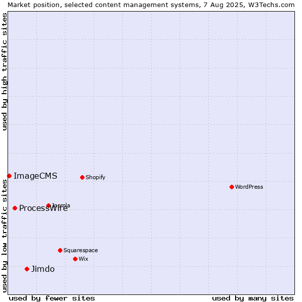 Market position of Jimdo vs. ProcessWire vs. ImageCMS