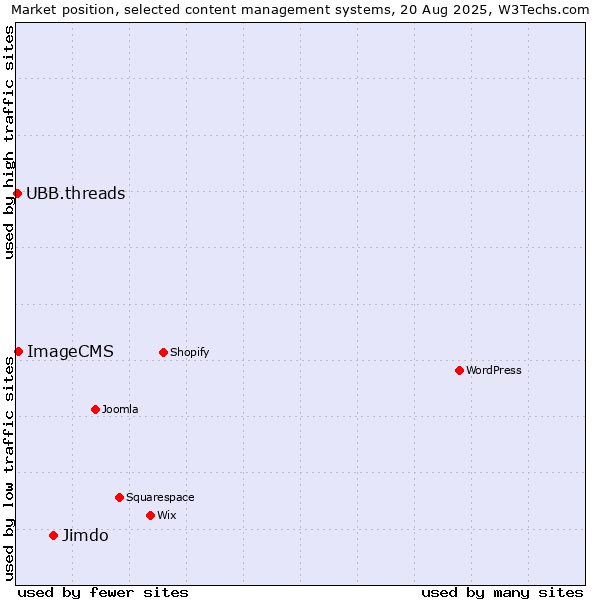 Market position of Jimdo vs. ImageCMS vs. UBB.threads