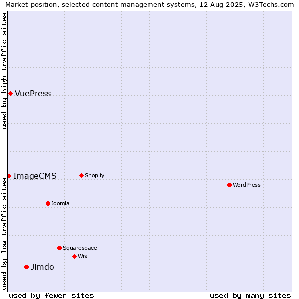 Market position of Jimdo vs. VuePress vs. ImageCMS