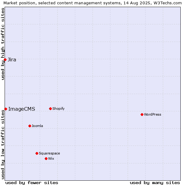 Market position of ImageCMS vs. Jira