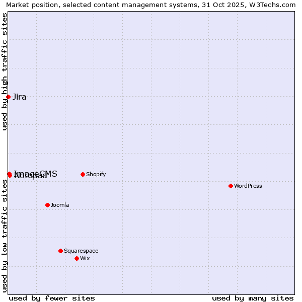 Market position of Notepad vs. ImageCMS vs. Jira