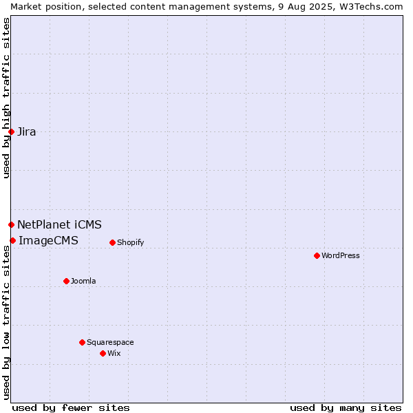 Market position of ImageCMS vs. NetPlanet iCMS vs. Jira