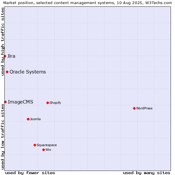 Market position of Oracle Systems vs. ImageCMS vs. Jira