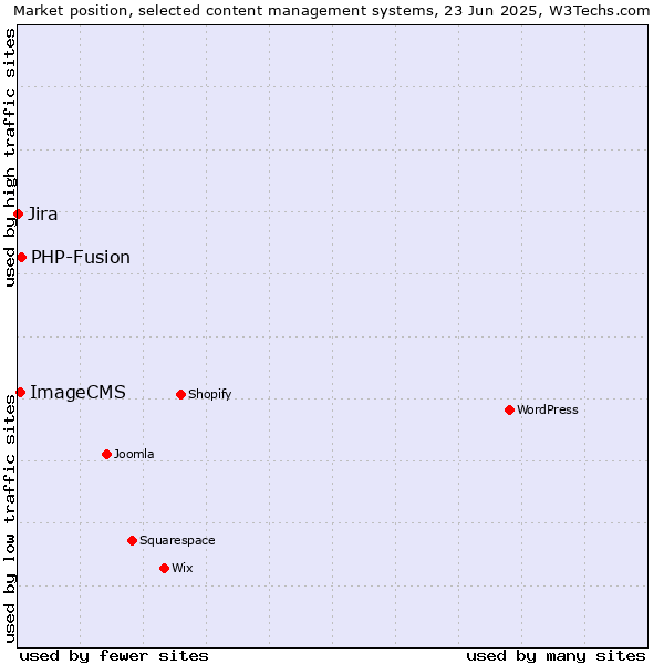Market position of PHP-Fusion vs. ImageCMS vs. Jira