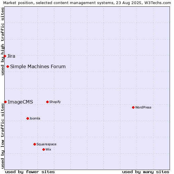 Market position of Simple Machines Forum vs. ImageCMS vs. Jira