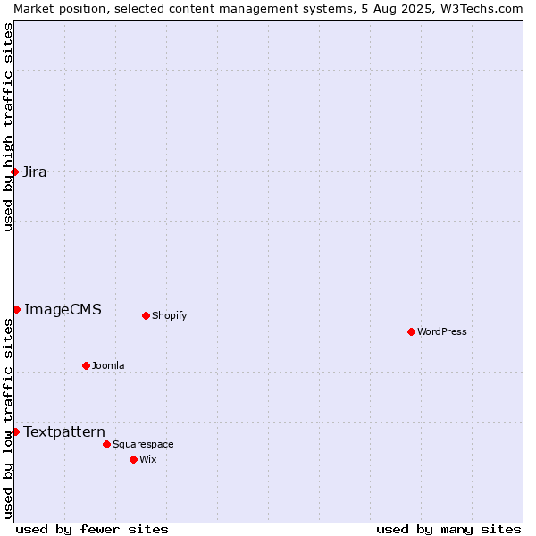 Market position of ImageCMS vs. Textpattern vs. Jira