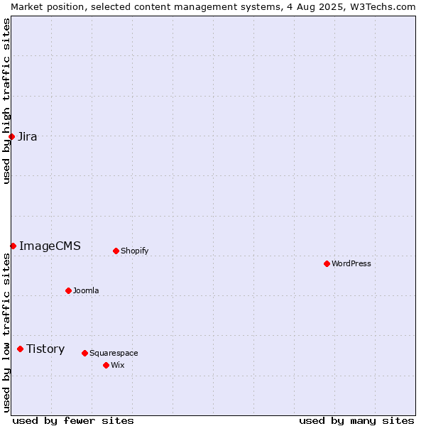 Market position of Tistory vs. ImageCMS vs. Jira