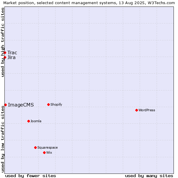 Market position of ImageCMS vs. Jira vs. Trac