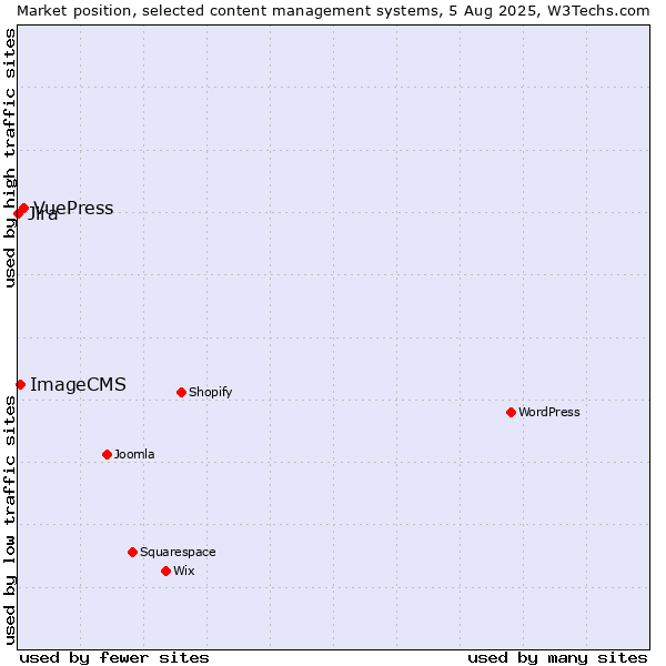 Market position of VuePress vs. ImageCMS vs. Jira