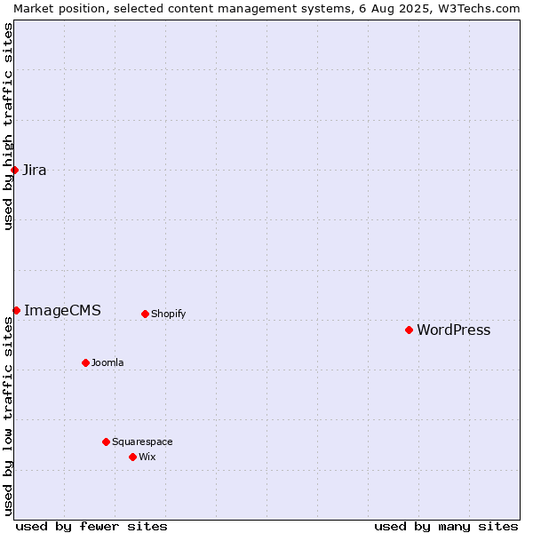 Market position of WordPress vs. ImageCMS vs. Jira