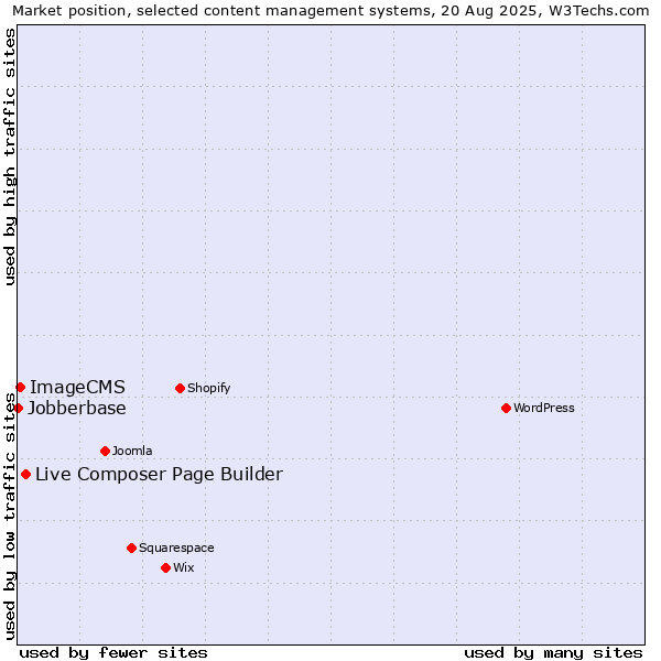 Market position of Live Composer Page Builder vs. ImageCMS vs. Jobberbase