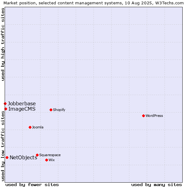 Market position of NetObjects vs. ImageCMS vs. Jobberbase