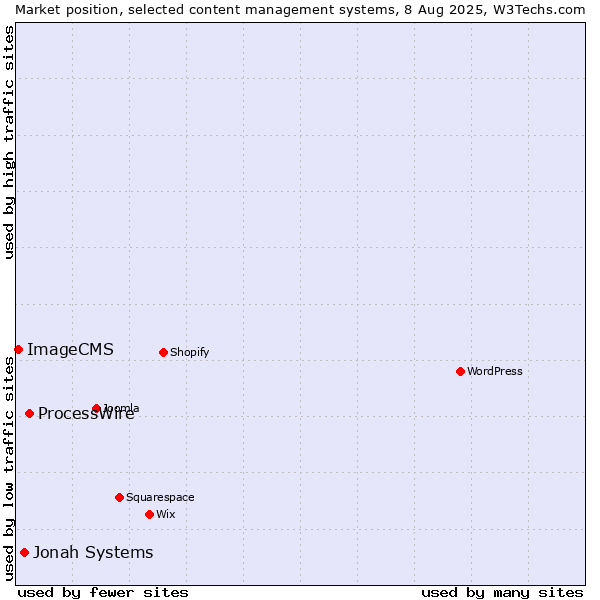 Market position of ProcessWire vs. Jonah Systems vs. ImageCMS