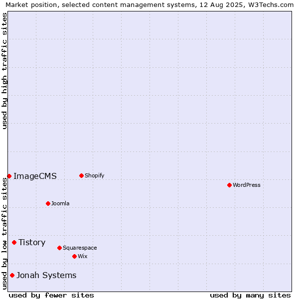 Market position of Tistory vs. Jonah Systems vs. ImageCMS