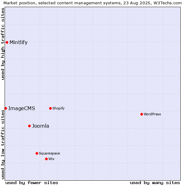 Market position of Joomla vs. Mintlify vs. ImageCMS