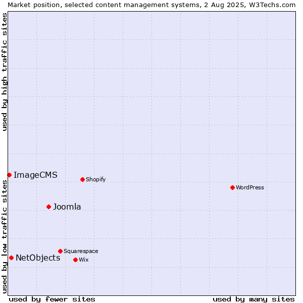Market position of Joomla vs. NetObjects vs. ImageCMS