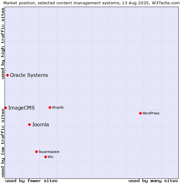 Market position of Joomla vs. Oracle Systems vs. ImageCMS