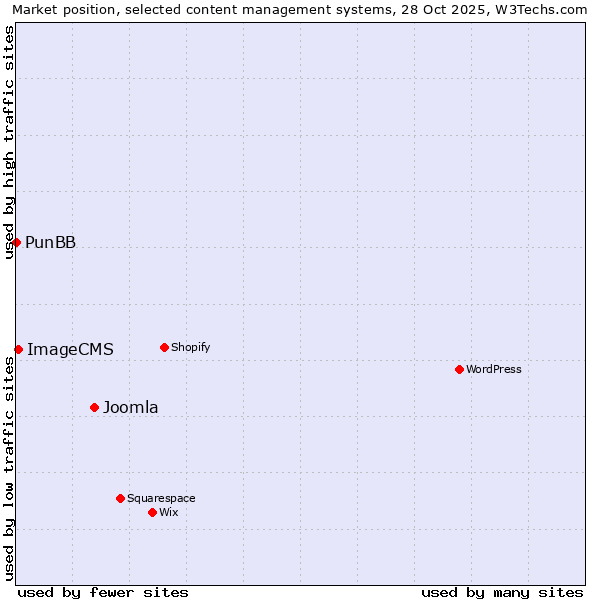 Market position of Joomla vs. ImageCMS vs. PunBB