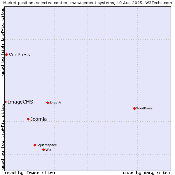 Market position of Joomla vs. VuePress vs. ImageCMS