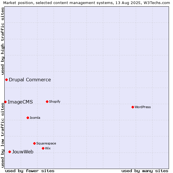 Market position of JouwWeb vs. Drupal Commerce vs. ImageCMS