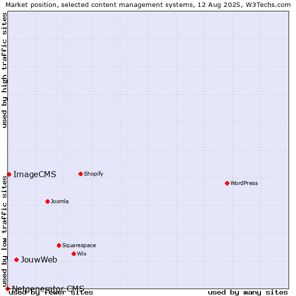 Market position of JouwWeb vs. ImageCMS vs. Netgenerator CMS