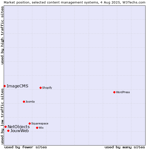 Market position of JouwWeb vs. NetObjects vs. ImageCMS