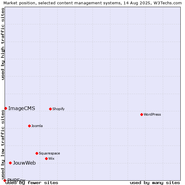 Market position of JouwWeb vs. ImageCMS vs. PHPFox