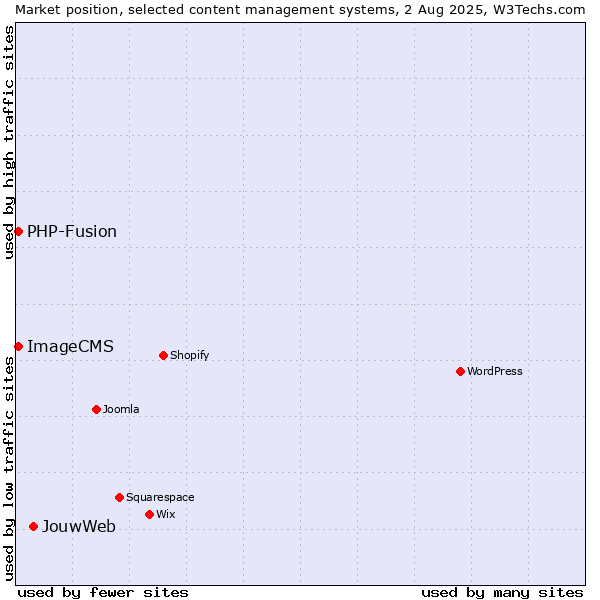 Market position of JouwWeb vs. PHP-Fusion vs. ImageCMS