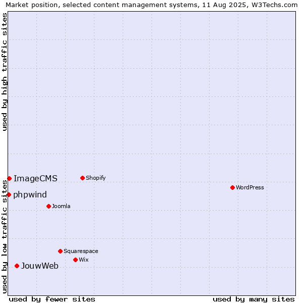 Market position of JouwWeb vs. ImageCMS vs. phpwind