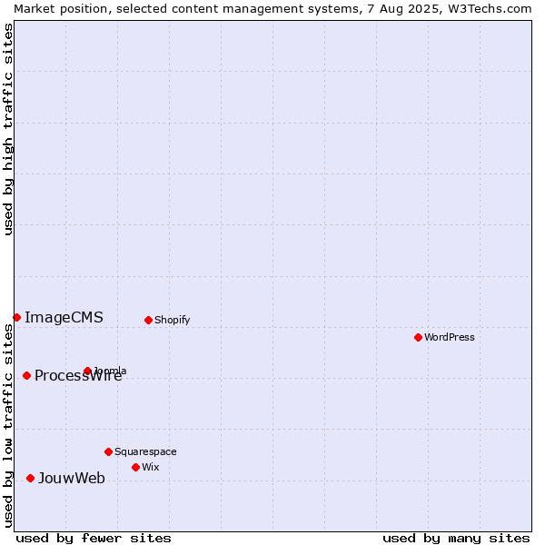 Market position of JouwWeb vs. ProcessWire vs. ImageCMS