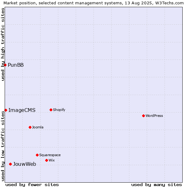 Market position of JouwWeb vs. ImageCMS vs. PunBB