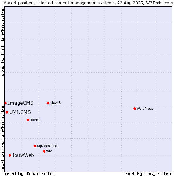 Market position of JouwWeb vs. UMI.CMS vs. ImageCMS