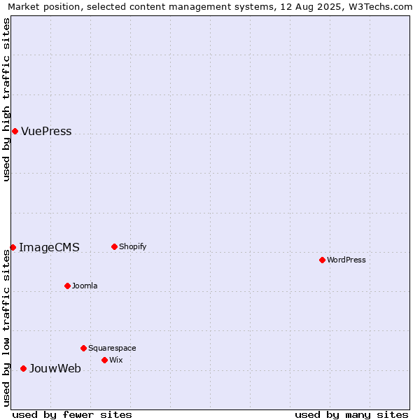 Market position of JouwWeb vs. VuePress vs. ImageCMS