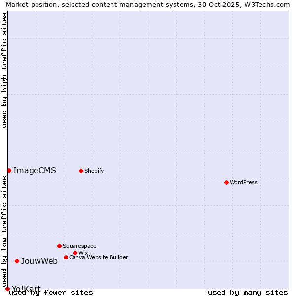Market position of JouwWeb vs. ImageCMS vs. Yo!Kart